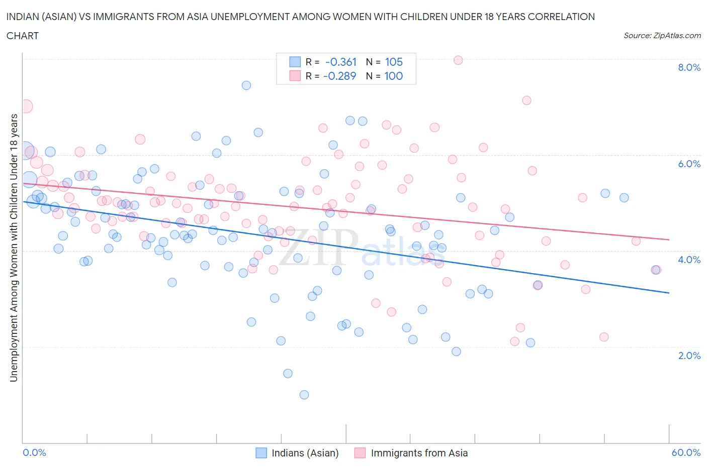 Indian (Asian) vs Immigrants from Asia Unemployment Among Women with Children Under 18 years