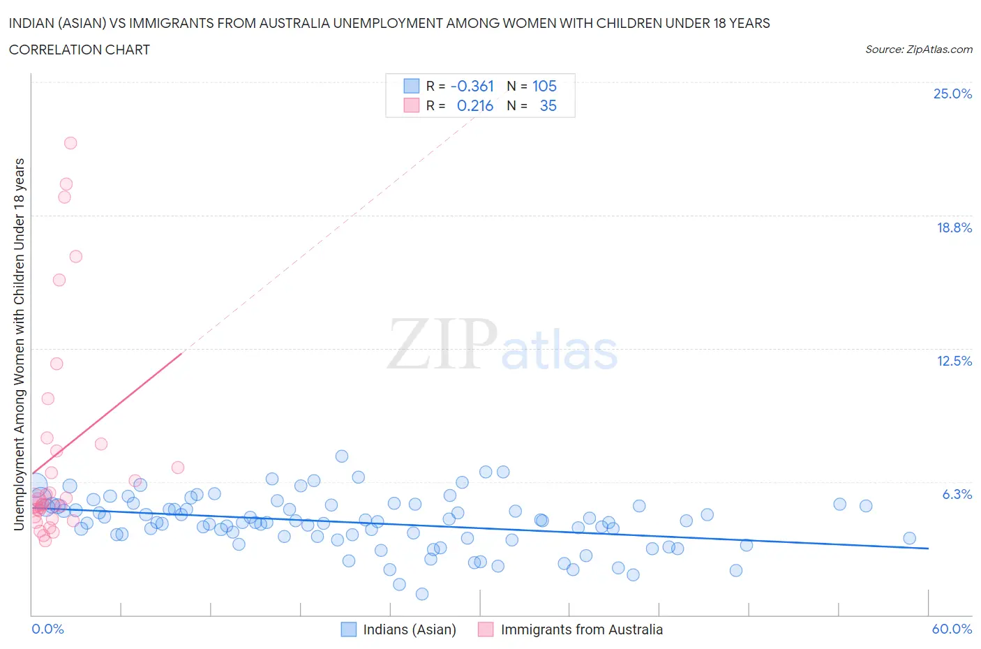 Indian (Asian) vs Immigrants from Australia Unemployment Among Women with Children Under 18 years