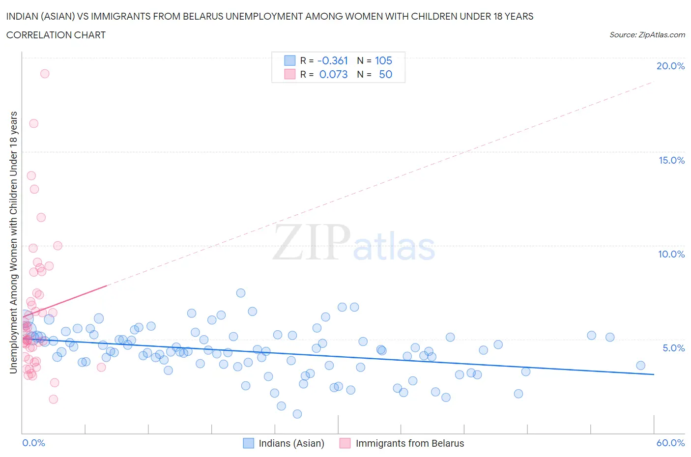 Indian (Asian) vs Immigrants from Belarus Unemployment Among Women with Children Under 18 years