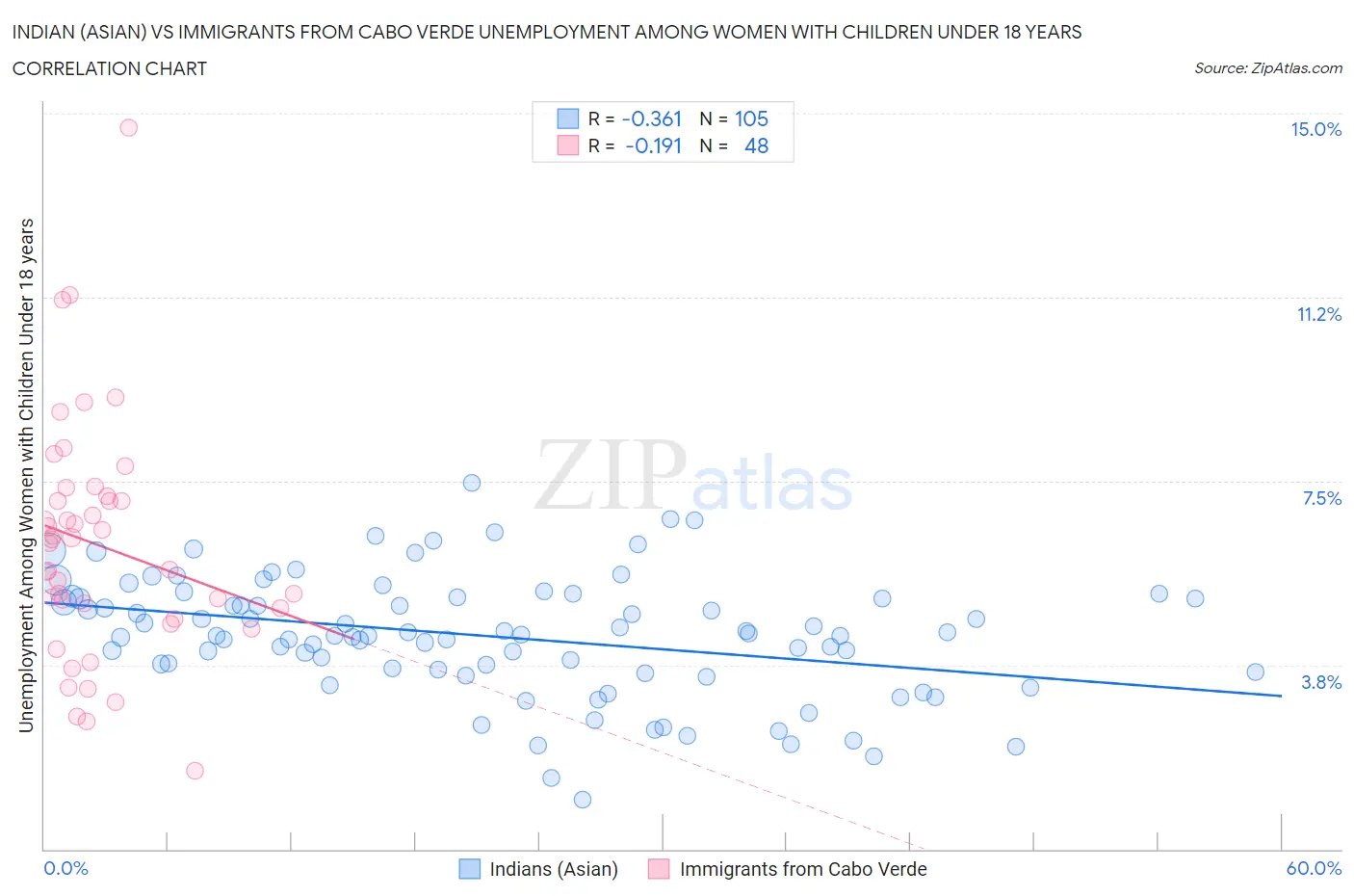 Indian (Asian) vs Immigrants from Cabo Verde Unemployment Among Women with Children Under 18 years