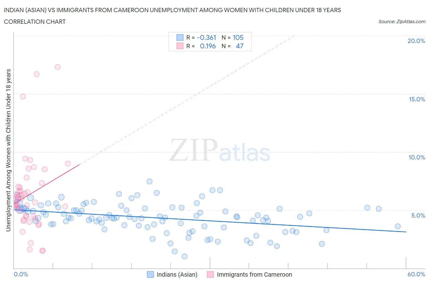 Indian (Asian) vs Immigrants from Cameroon Unemployment Among Women with Children Under 18 years