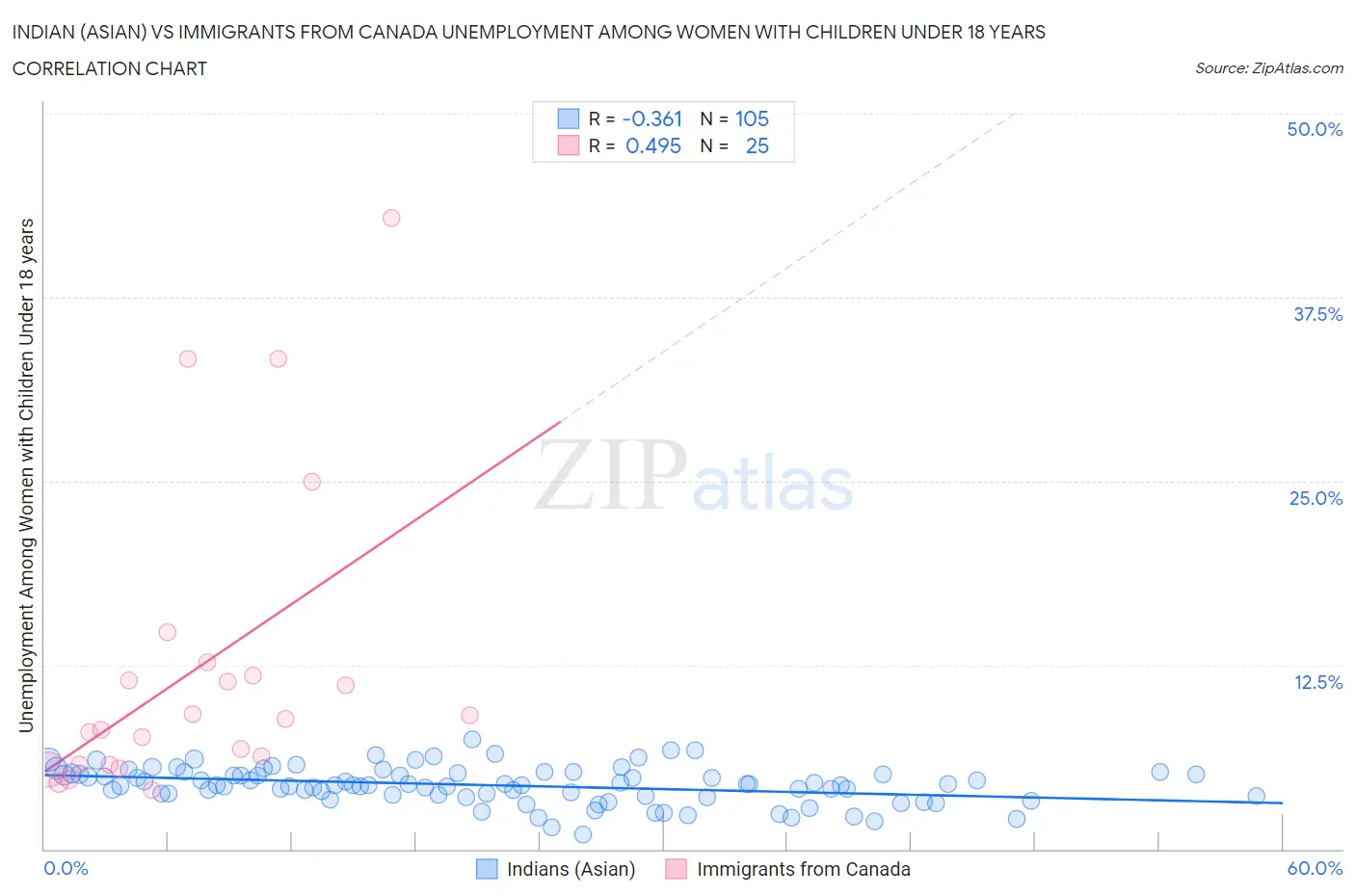 Indian (Asian) vs Immigrants from Canada Unemployment Among Women with Children Under 18 years