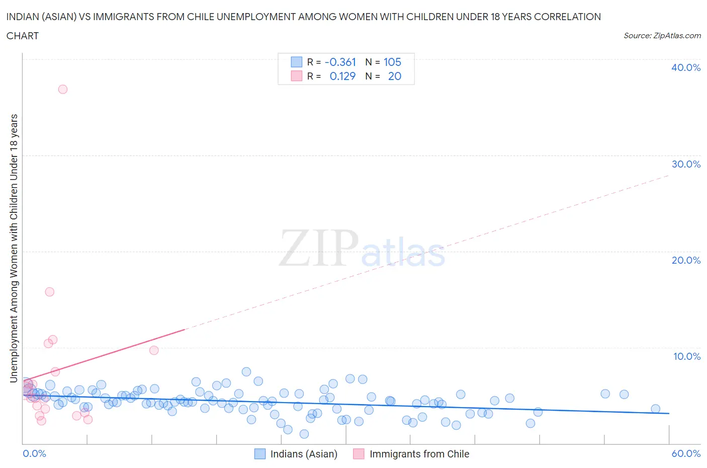 Indian (Asian) vs Immigrants from Chile Unemployment Among Women with Children Under 18 years