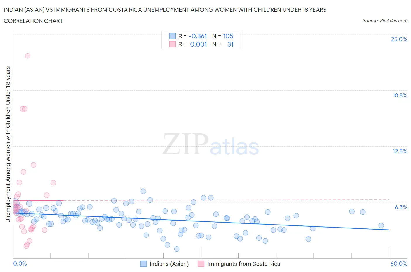 Indian (Asian) vs Immigrants from Costa Rica Unemployment Among Women with Children Under 18 years