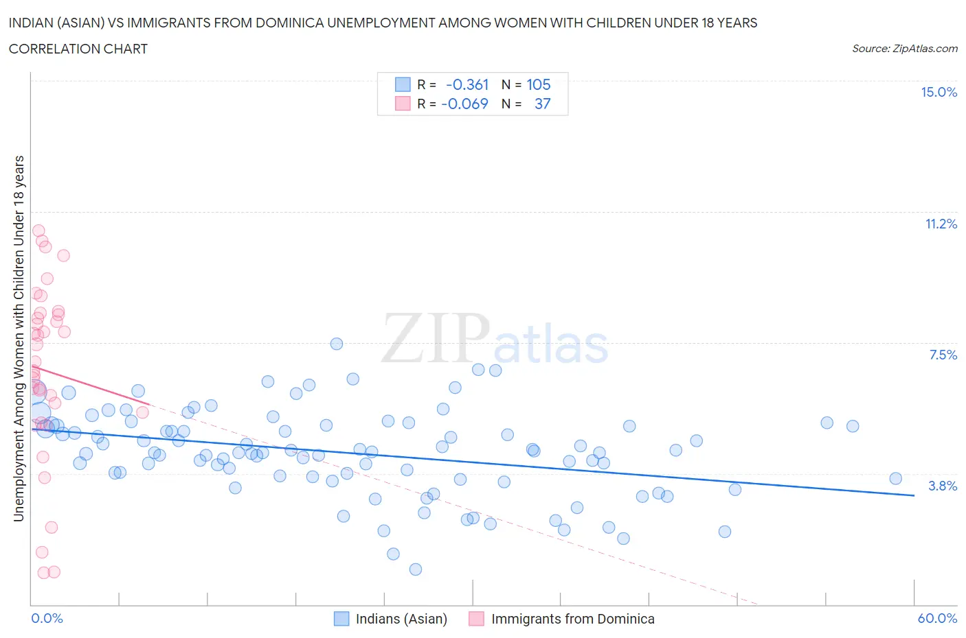 Indian (Asian) vs Immigrants from Dominica Unemployment Among Women with Children Under 18 years