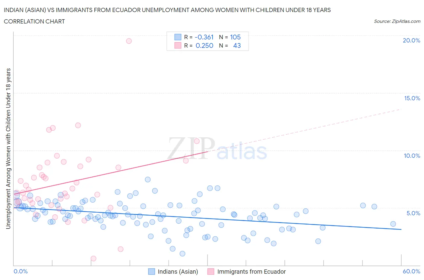 Indian (Asian) vs Immigrants from Ecuador Unemployment Among Women with Children Under 18 years