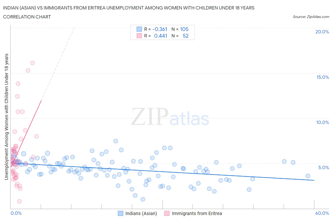 Indian (Asian) vs Immigrants from Eritrea Unemployment Among Women with Children Under 18 years