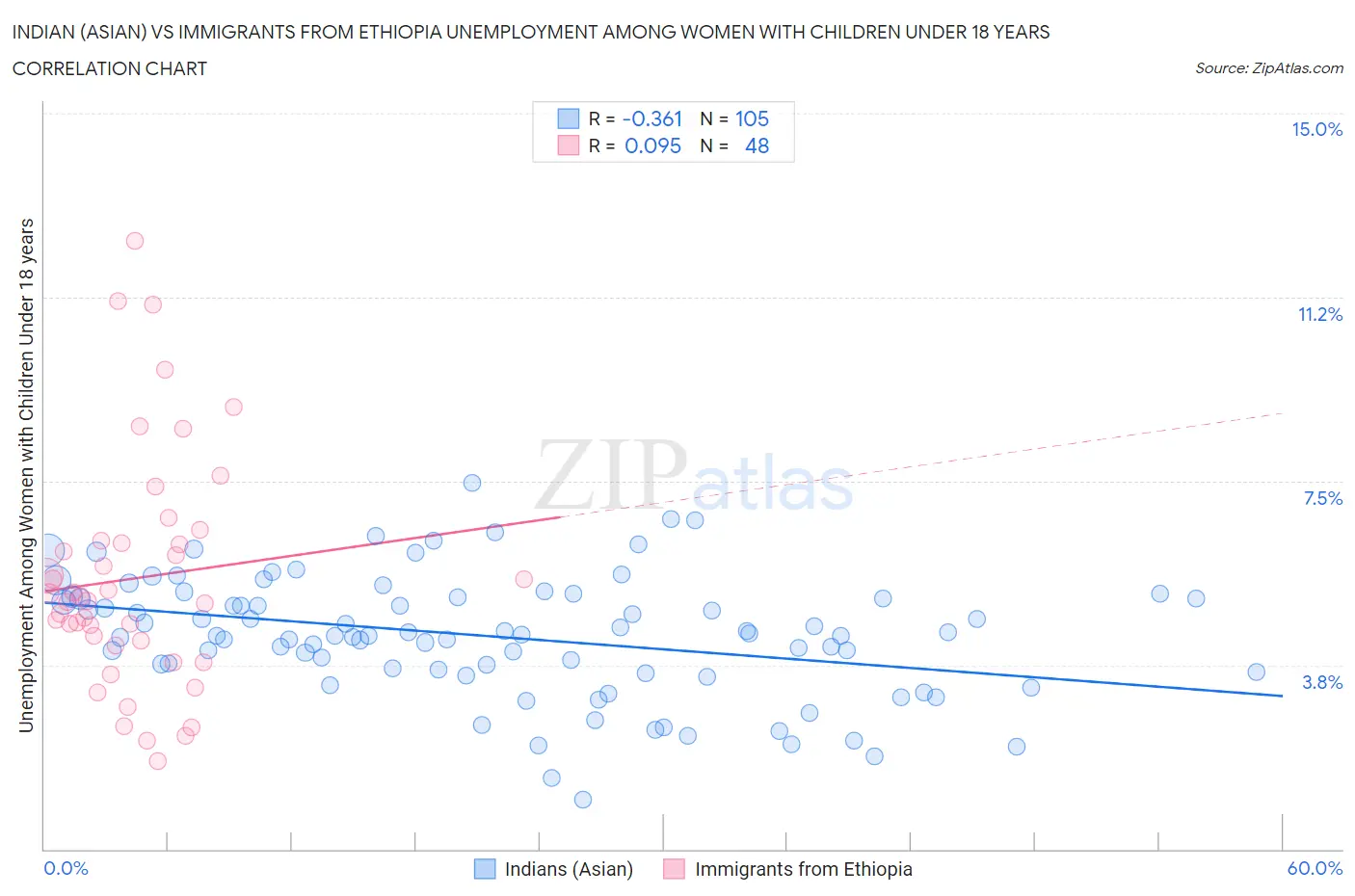 Indian (Asian) vs Immigrants from Ethiopia Unemployment Among Women with Children Under 18 years