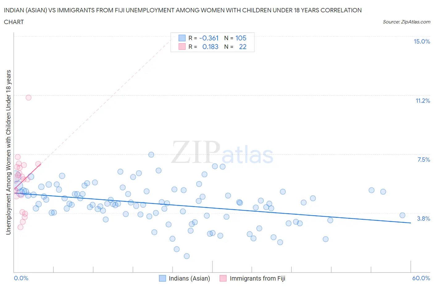 Indian (Asian) vs Immigrants from Fiji Unemployment Among Women with Children Under 18 years