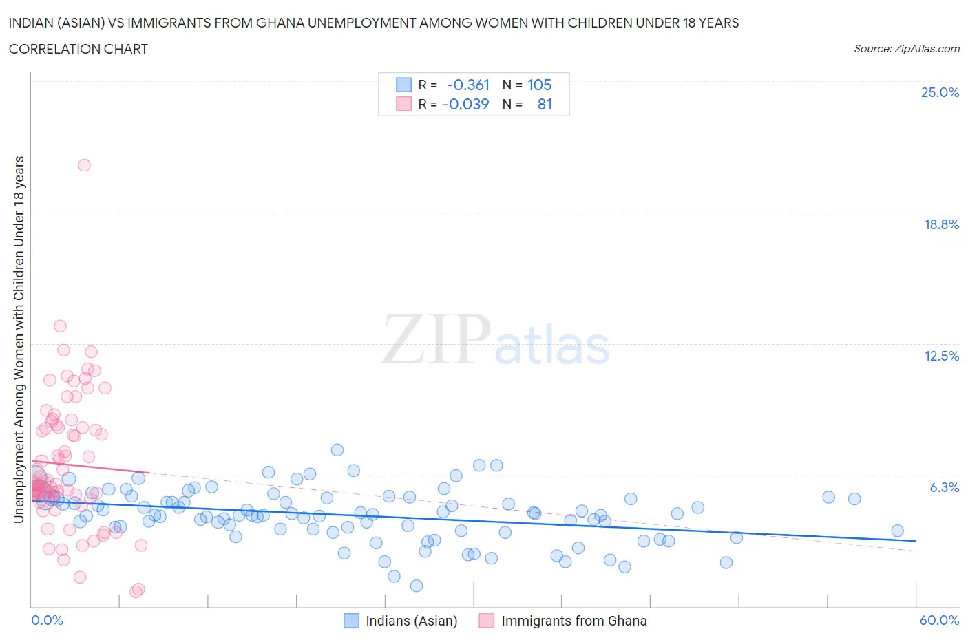 Indian (Asian) vs Immigrants from Ghana Unemployment Among Women with Children Under 18 years
