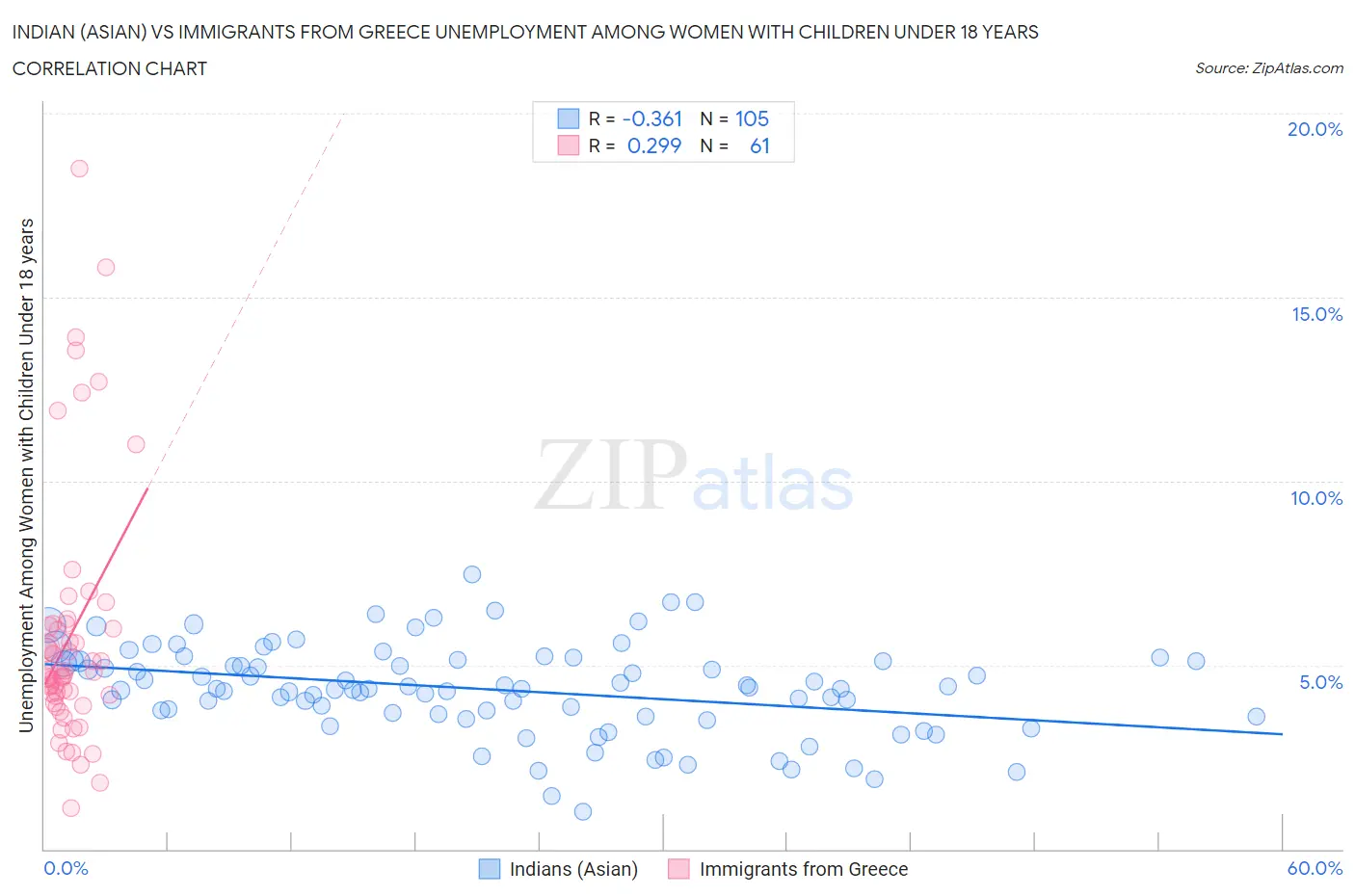 Indian (Asian) vs Immigrants from Greece Unemployment Among Women with Children Under 18 years