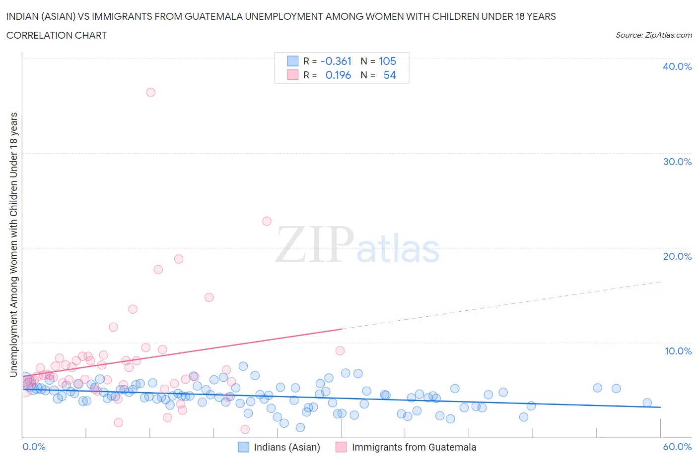 Indian (Asian) vs Immigrants from Guatemala Unemployment Among Women with Children Under 18 years