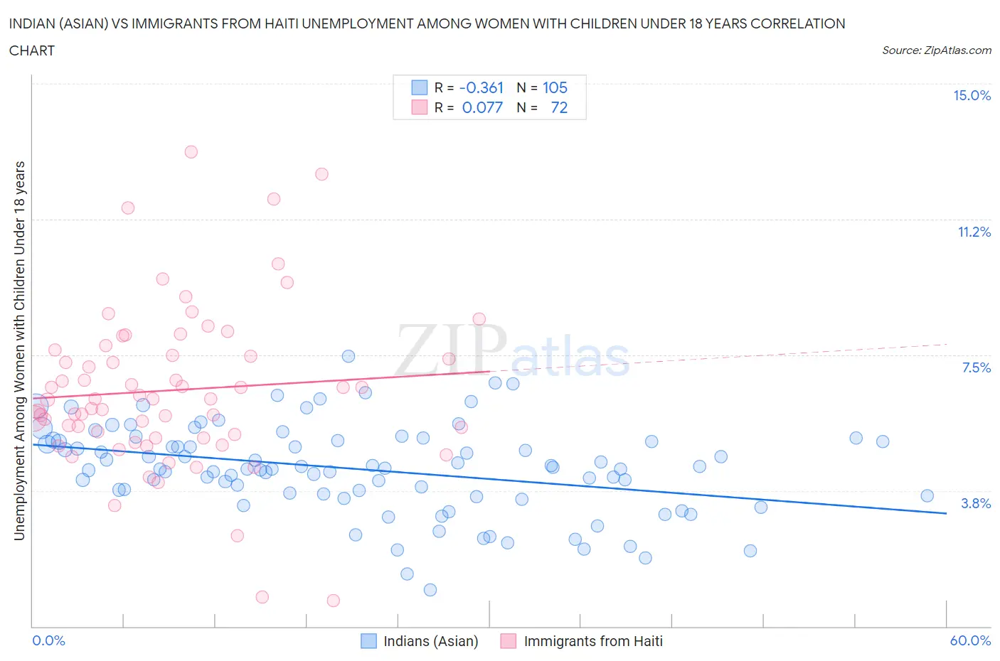 Indian (Asian) vs Immigrants from Haiti Unemployment Among Women with Children Under 18 years