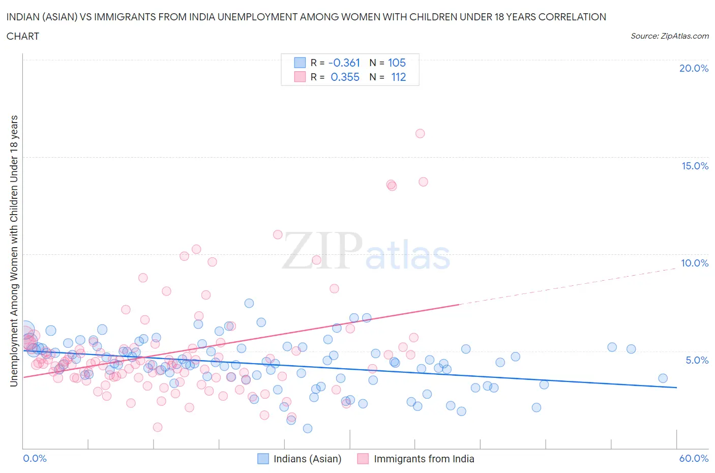 Indian (Asian) vs Immigrants from India Unemployment Among Women with Children Under 18 years