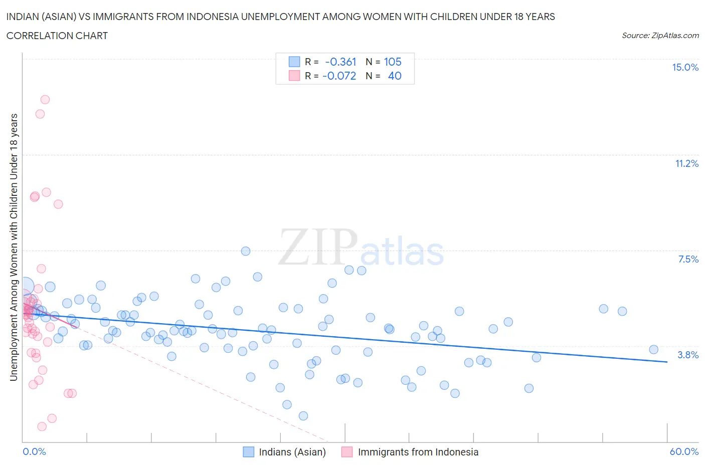Indian (Asian) vs Immigrants from Indonesia Unemployment Among Women with Children Under 18 years