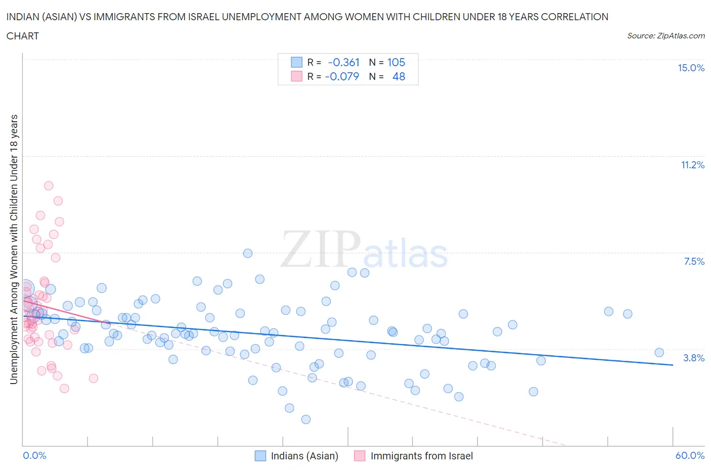 Indian (Asian) vs Immigrants from Israel Unemployment Among Women with Children Under 18 years