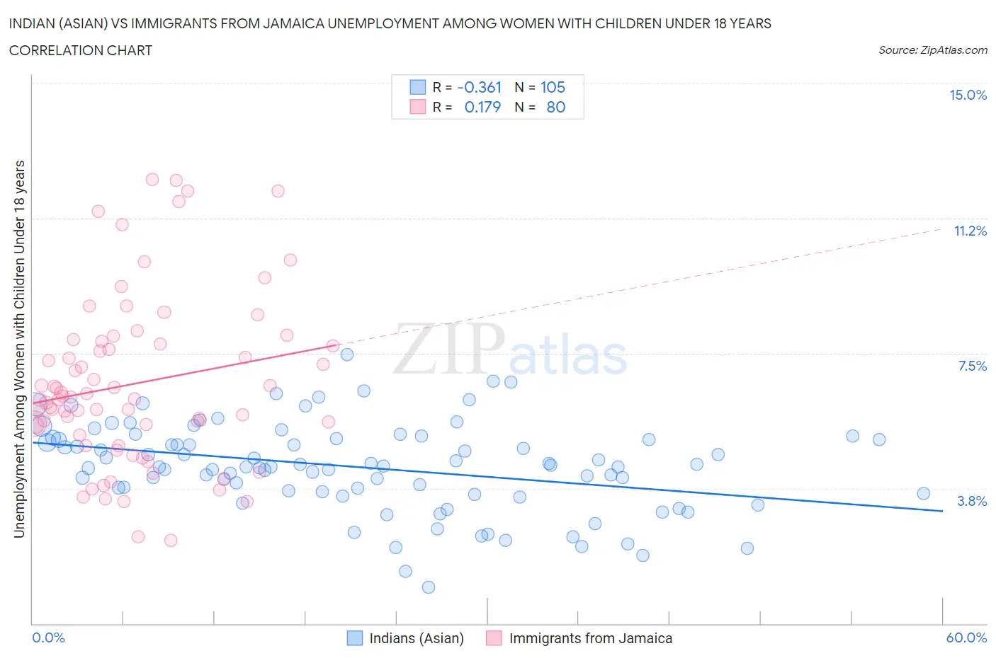 Indian (Asian) vs Immigrants from Jamaica Unemployment Among Women with Children Under 18 years