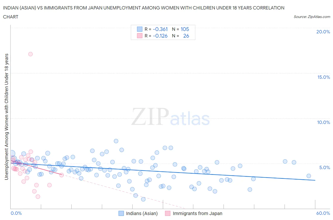 Indian (Asian) vs Immigrants from Japan Unemployment Among Women with Children Under 18 years