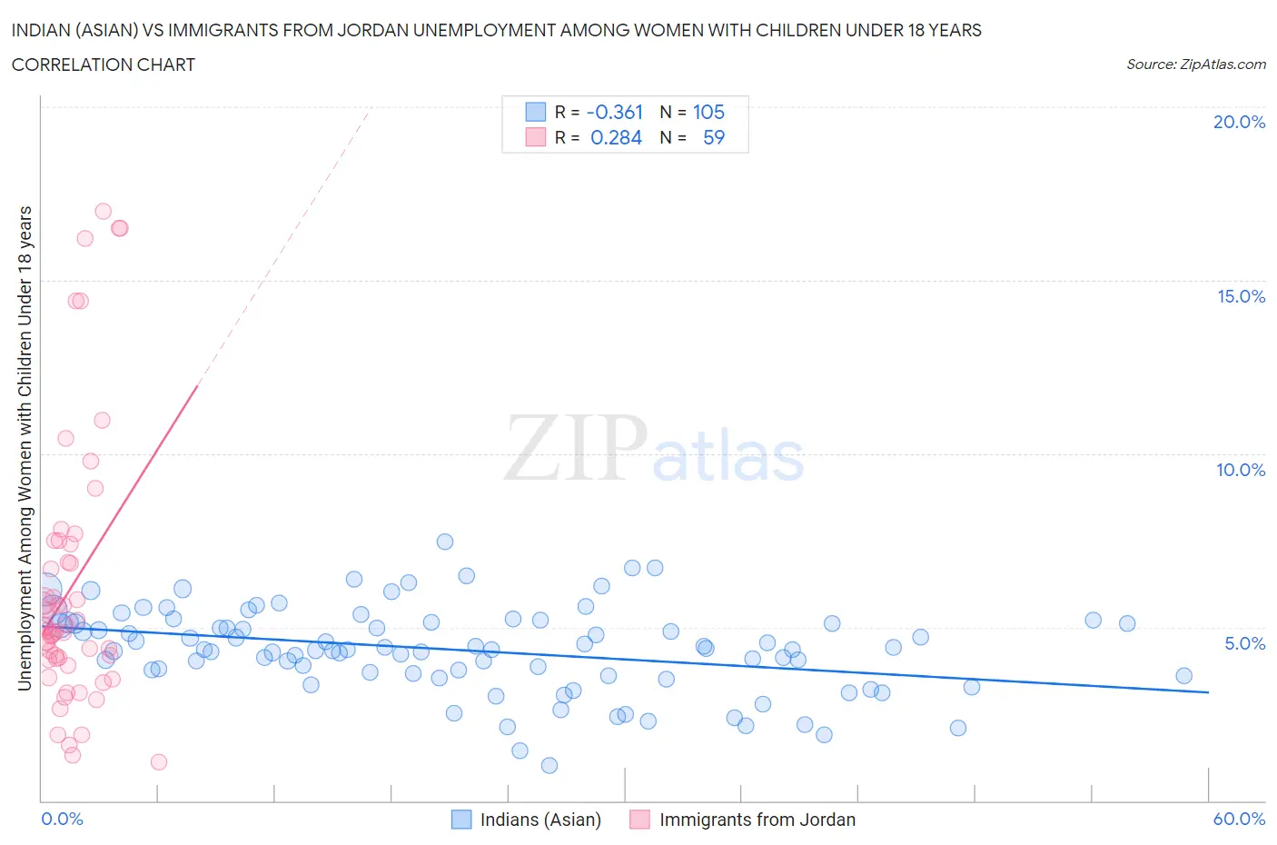 Indian (Asian) vs Immigrants from Jordan Unemployment Among Women with Children Under 18 years