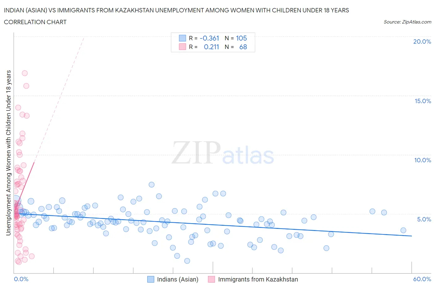 Indian (Asian) vs Immigrants from Kazakhstan Unemployment Among Women with Children Under 18 years