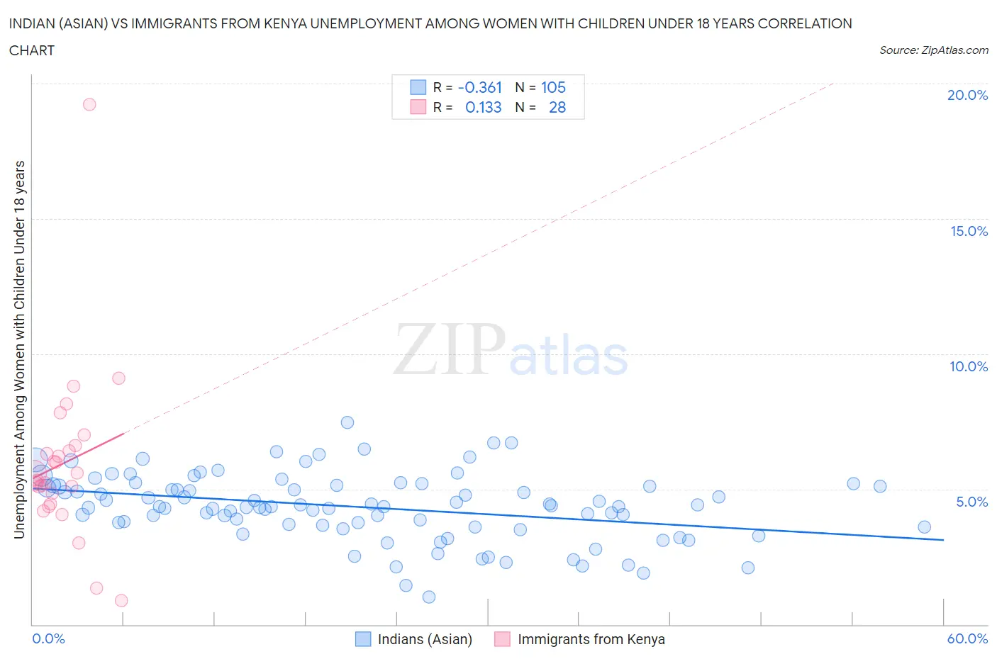 Indian (Asian) vs Immigrants from Kenya Unemployment Among Women with Children Under 18 years