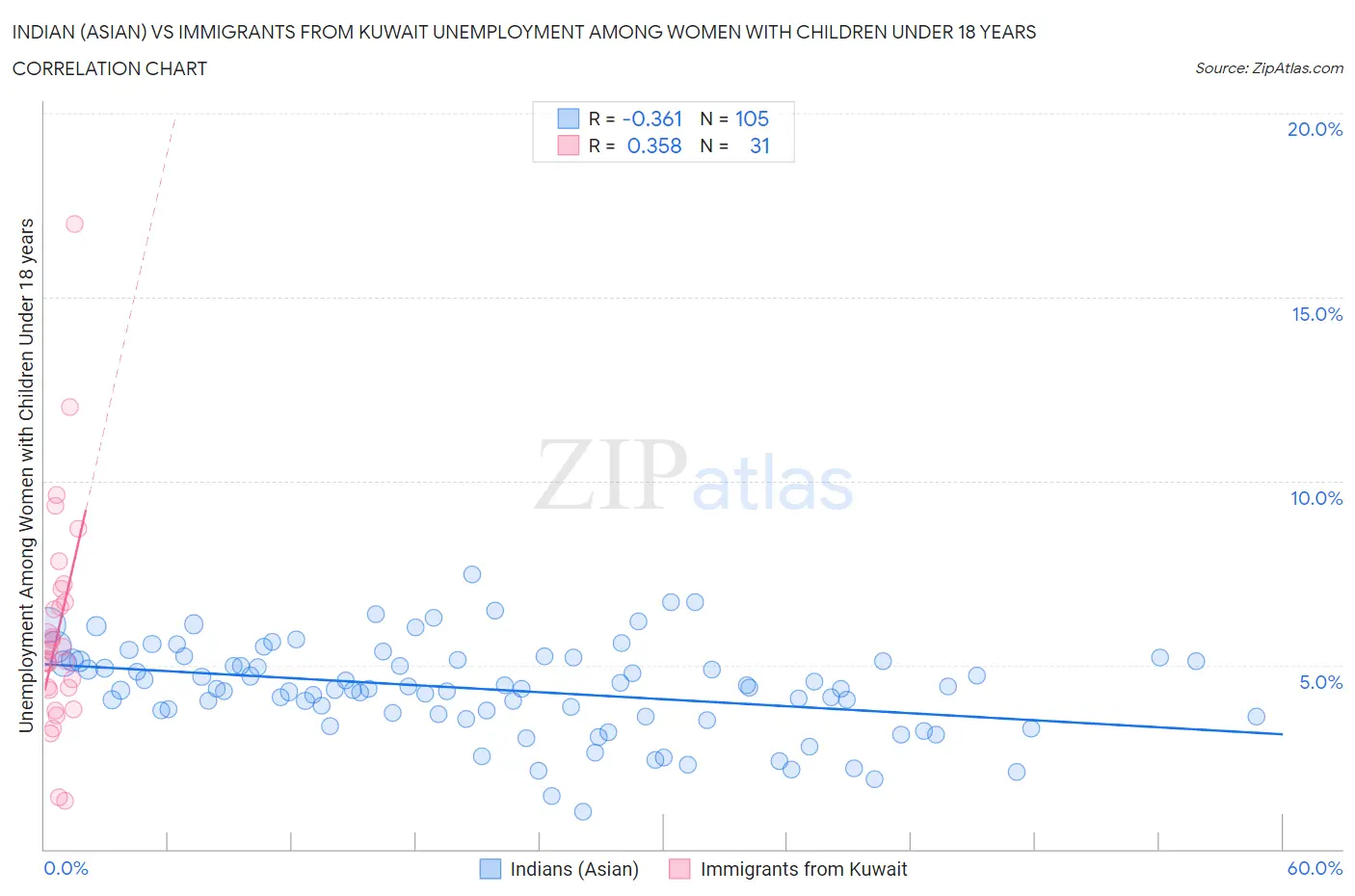 Indian (Asian) vs Immigrants from Kuwait Unemployment Among Women with Children Under 18 years