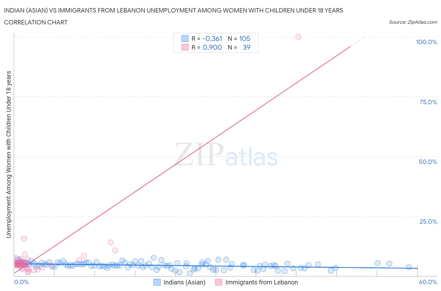 Indian (Asian) vs Immigrants from Lebanon Unemployment Among Women with Children Under 18 years