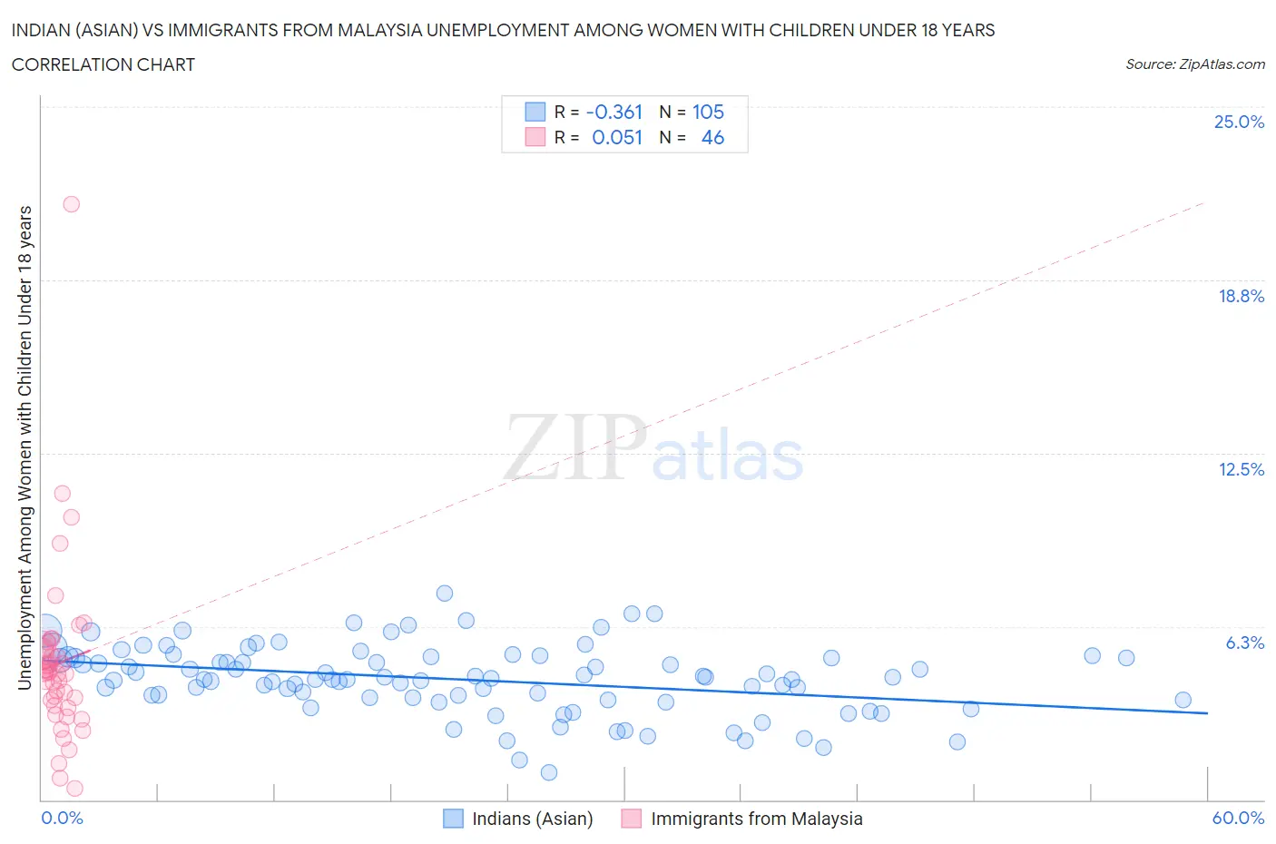 Indian (Asian) vs Immigrants from Malaysia Unemployment Among Women with Children Under 18 years