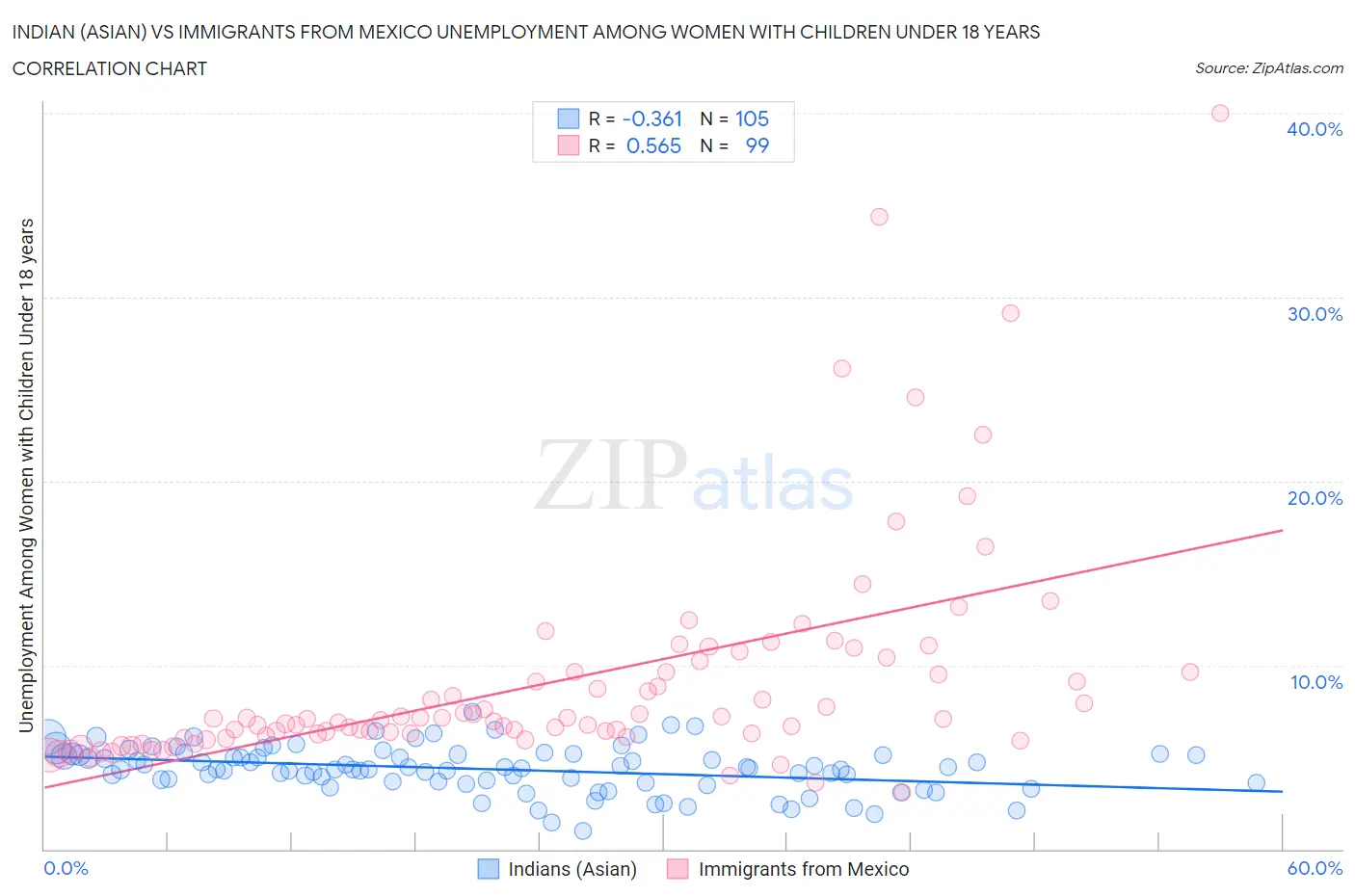 Indian (Asian) vs Immigrants from Mexico Unemployment Among Women with Children Under 18 years