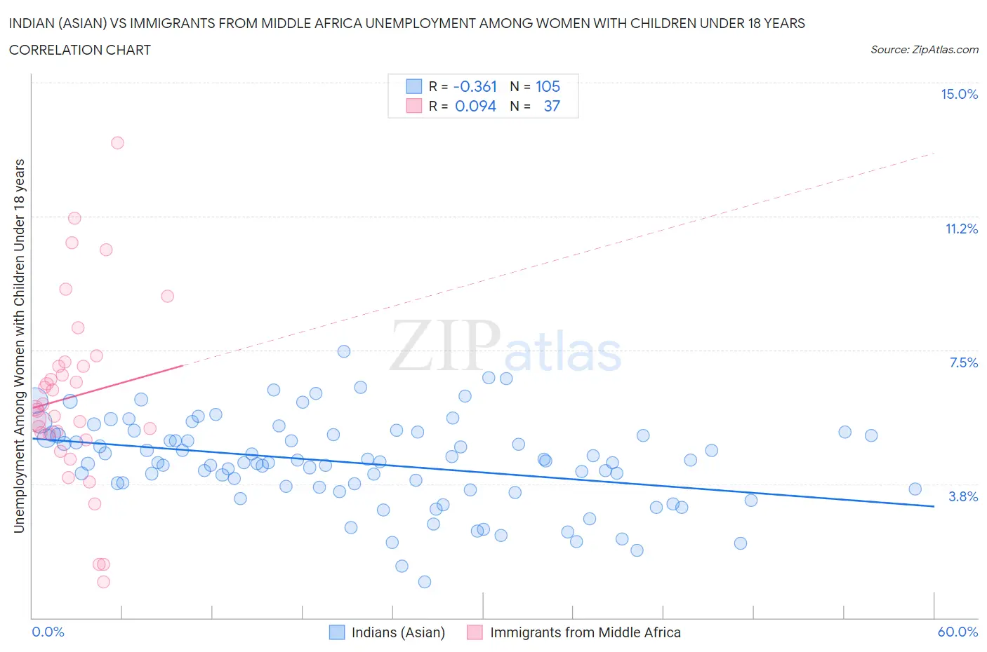 Indian (Asian) vs Immigrants from Middle Africa Unemployment Among Women with Children Under 18 years