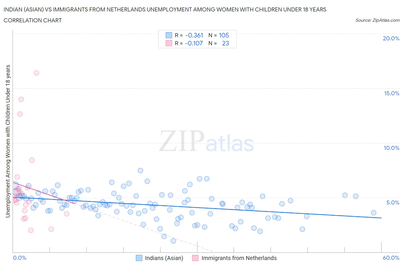 Indian (Asian) vs Immigrants from Netherlands Unemployment Among Women with Children Under 18 years