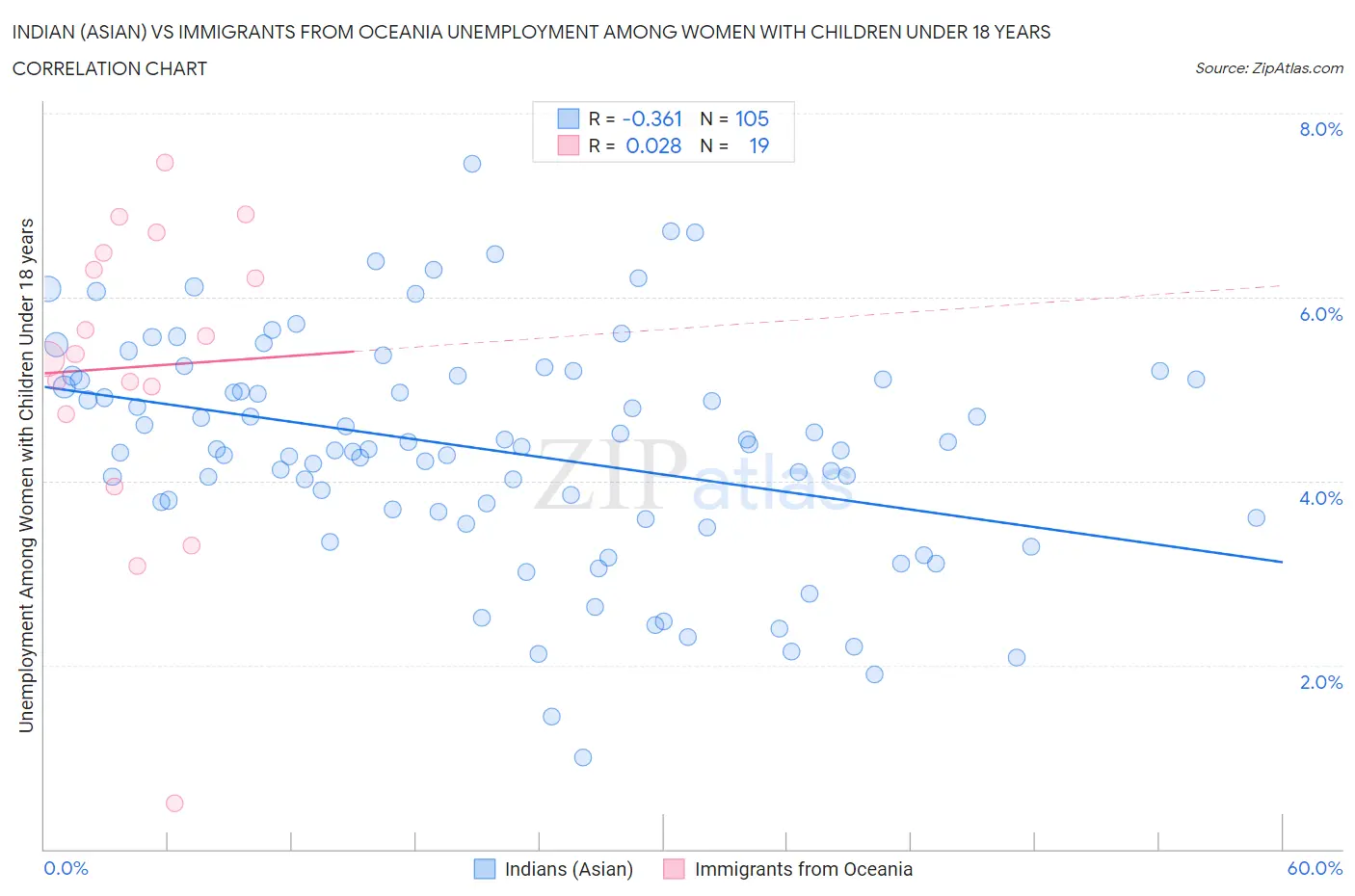 Indian (Asian) vs Immigrants from Oceania Unemployment Among Women with Children Under 18 years