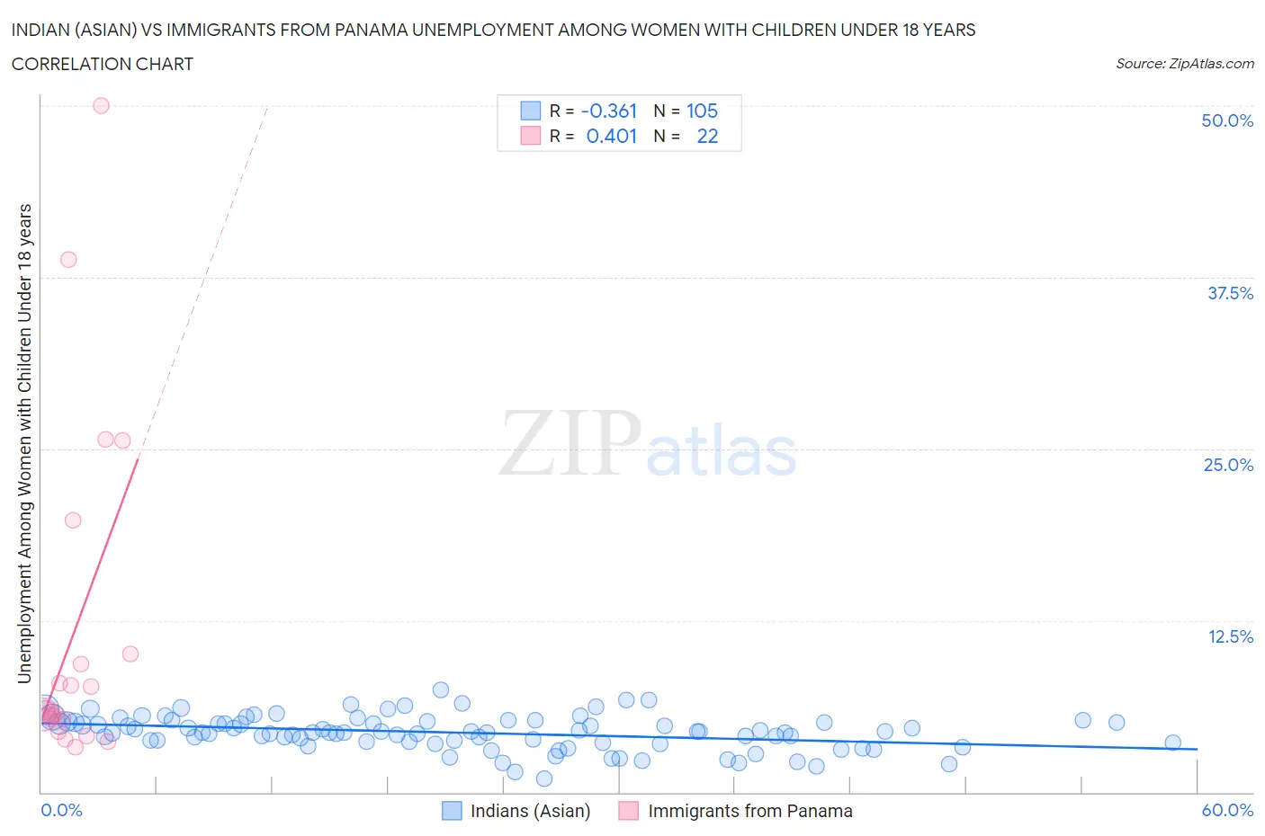 Indian (Asian) vs Immigrants from Panama Unemployment Among Women with Children Under 18 years