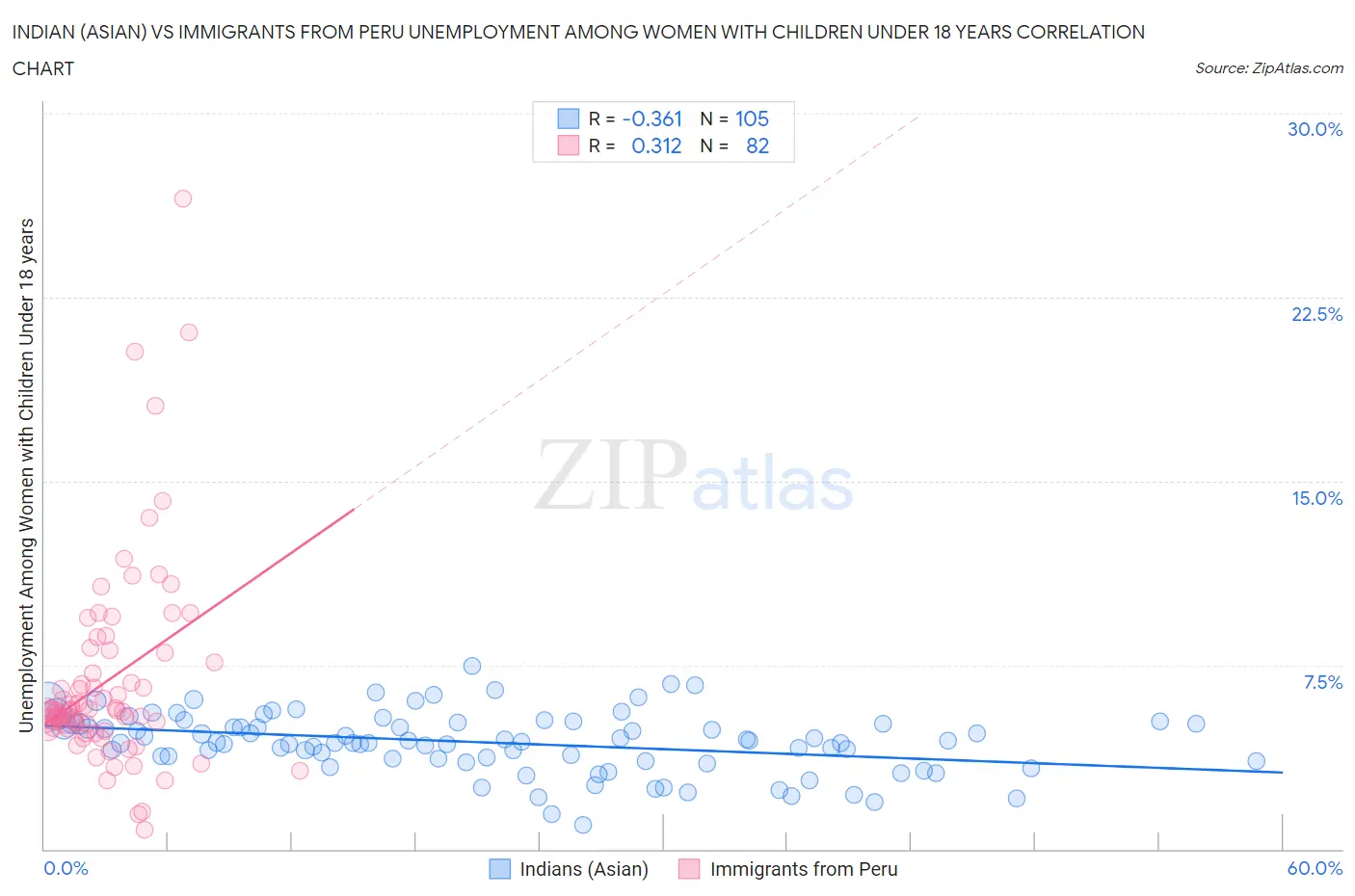 Indian (Asian) vs Immigrants from Peru Unemployment Among Women with Children Under 18 years
