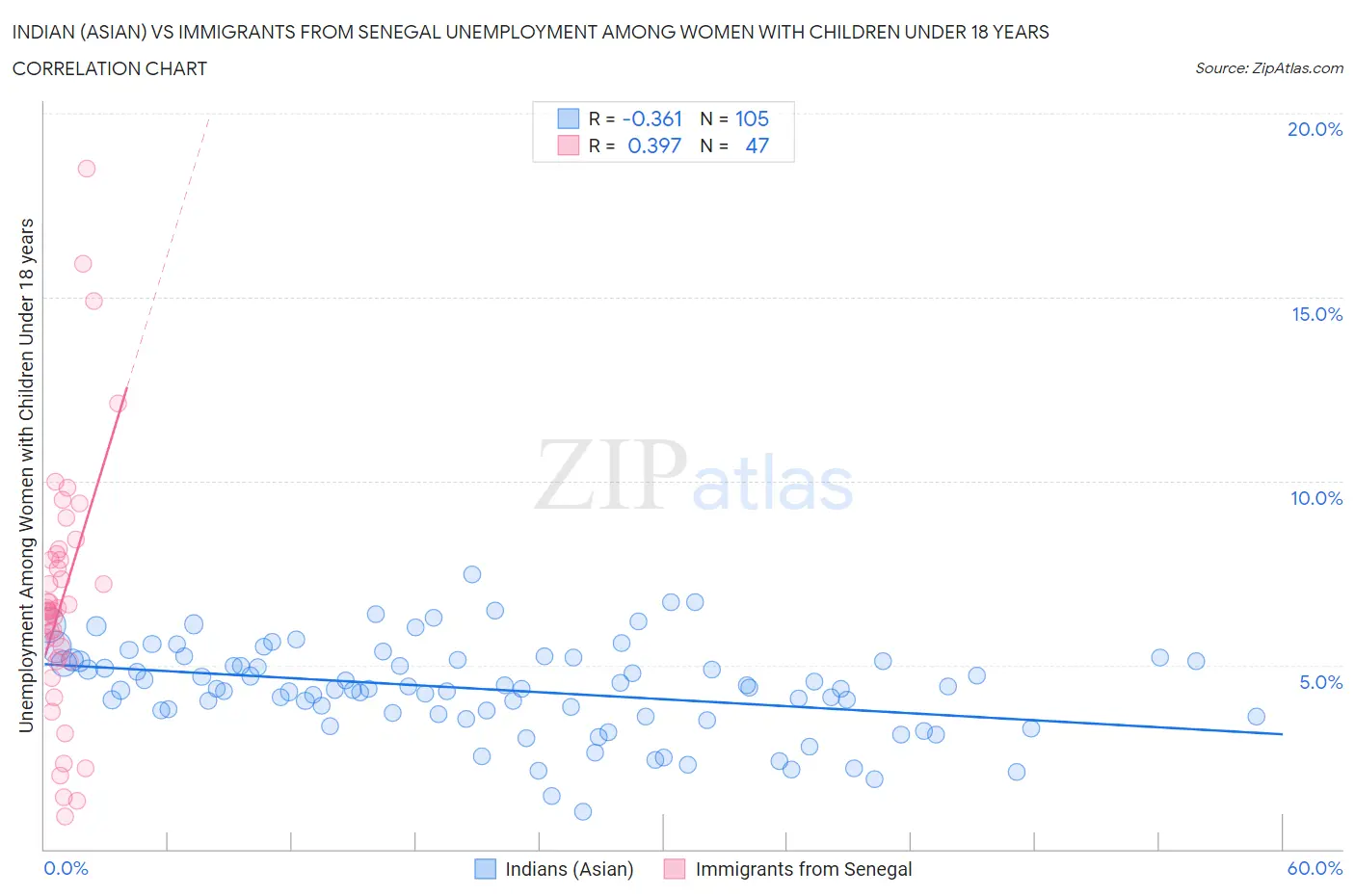 Indian (Asian) vs Immigrants from Senegal Unemployment Among Women with Children Under 18 years