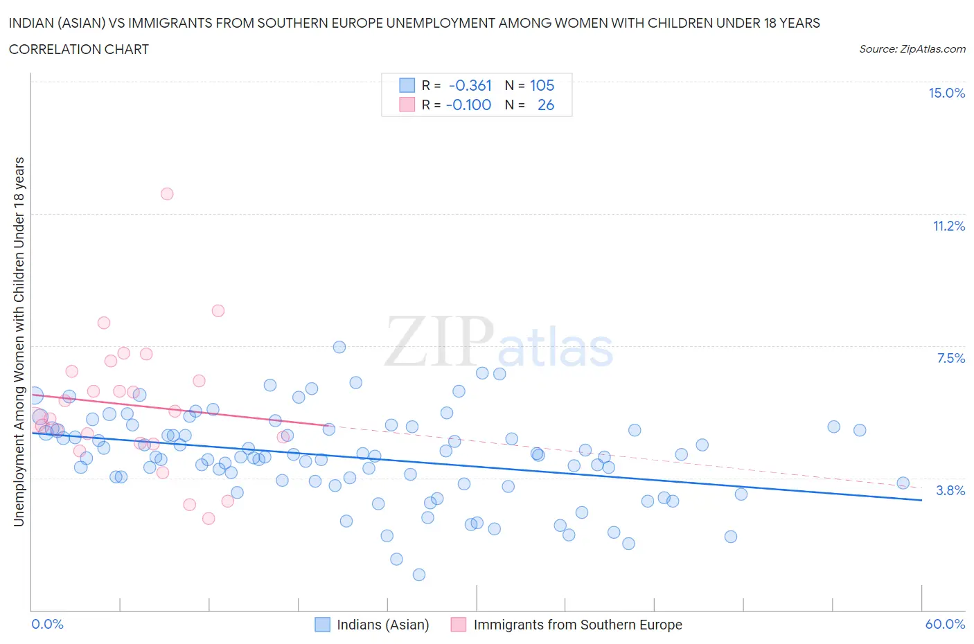 Indian (Asian) vs Immigrants from Southern Europe Unemployment Among Women with Children Under 18 years