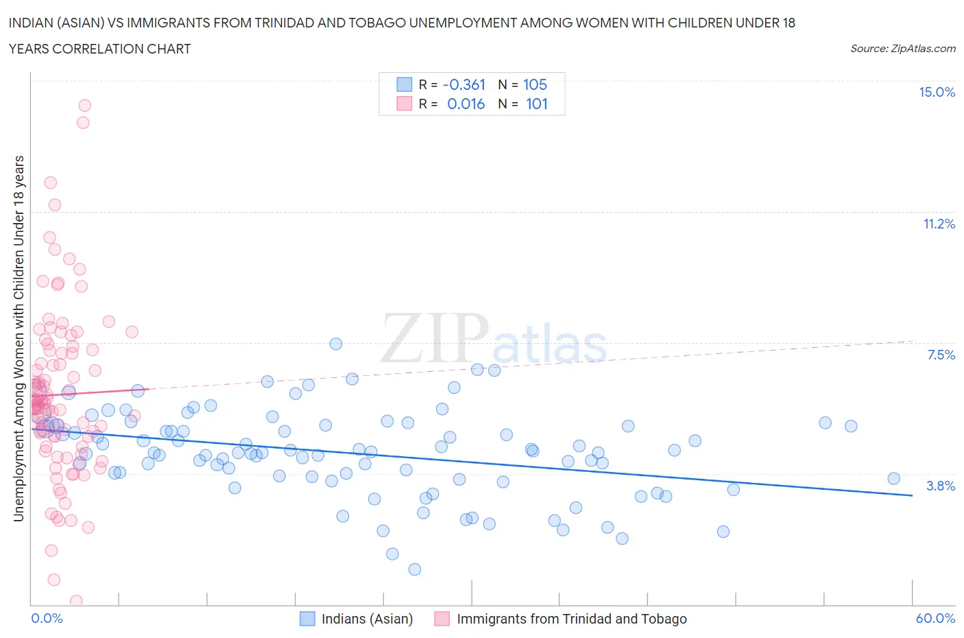 Indian (Asian) vs Immigrants from Trinidad and Tobago Unemployment Among Women with Children Under 18 years