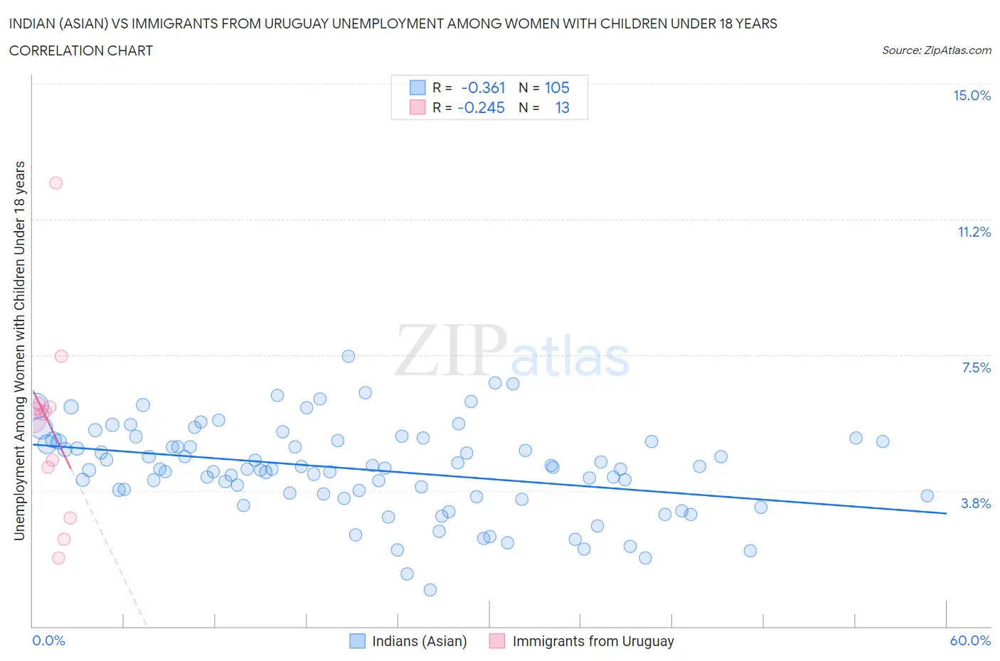 Indian (Asian) vs Immigrants from Uruguay Unemployment Among Women with Children Under 18 years