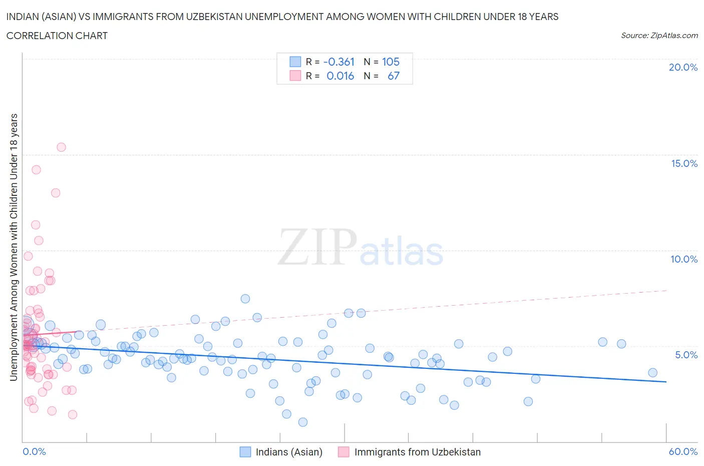 Indian (Asian) vs Immigrants from Uzbekistan Unemployment Among Women with Children Under 18 years