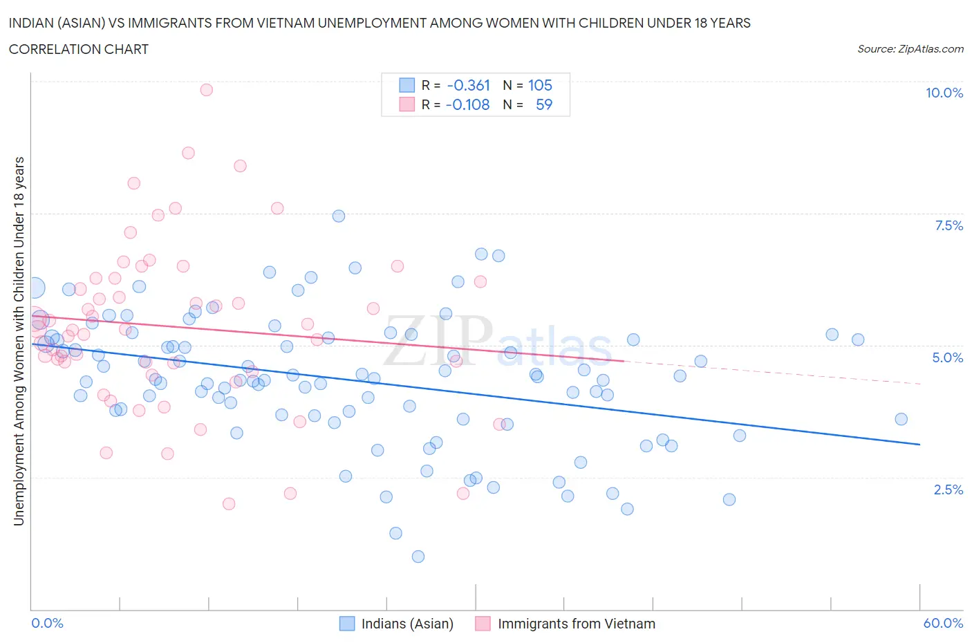Indian (Asian) vs Immigrants from Vietnam Unemployment Among Women with Children Under 18 years