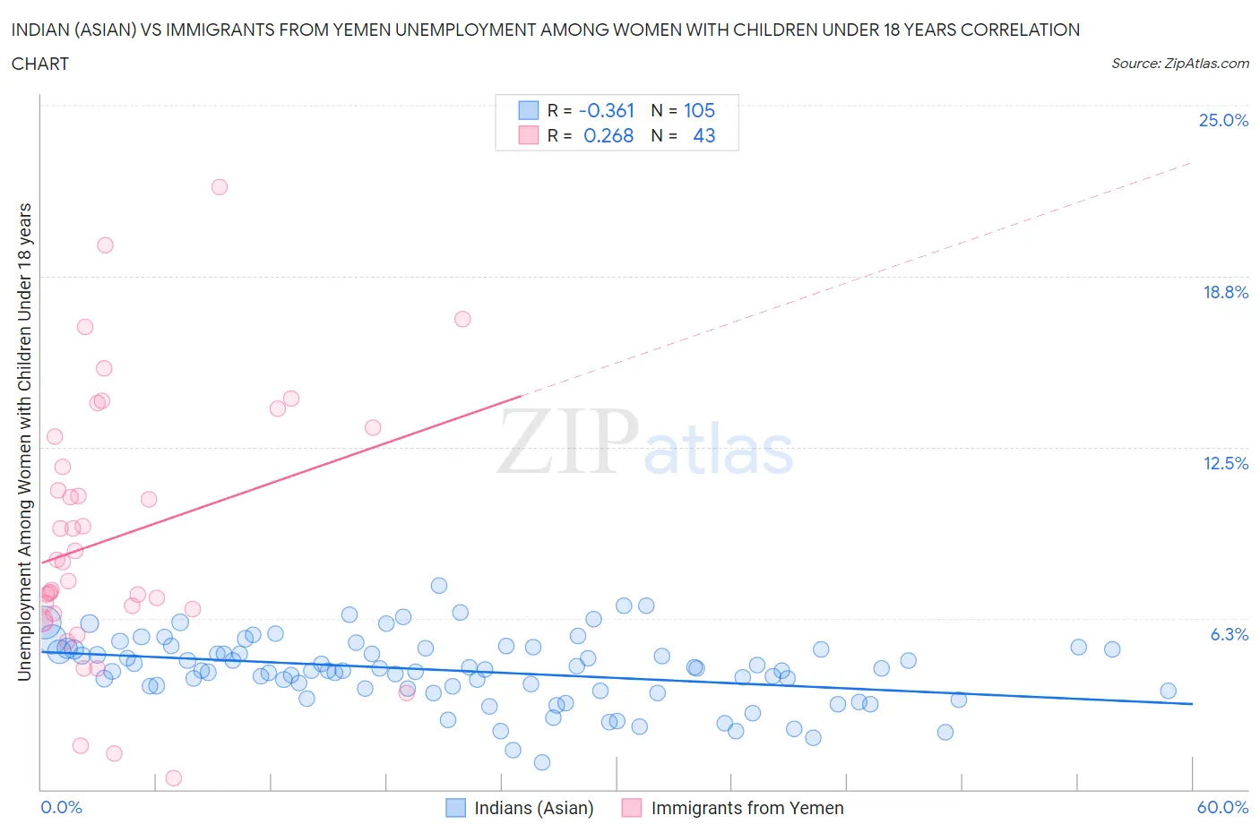 Indian (Asian) vs Immigrants from Yemen Unemployment Among Women with Children Under 18 years