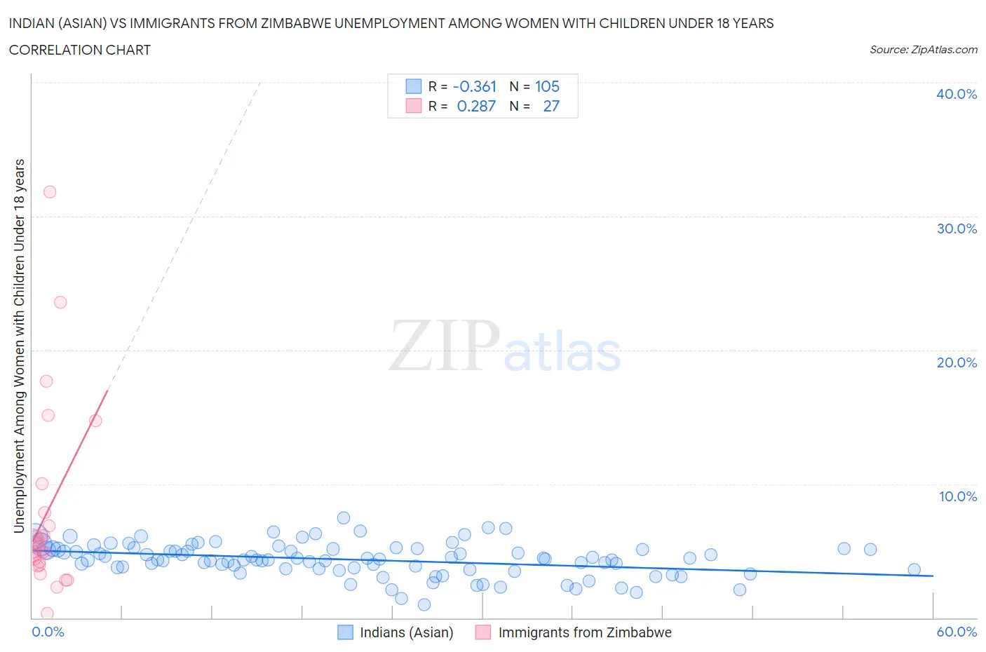 Indian (Asian) vs Immigrants from Zimbabwe Unemployment Among Women with Children Under 18 years
