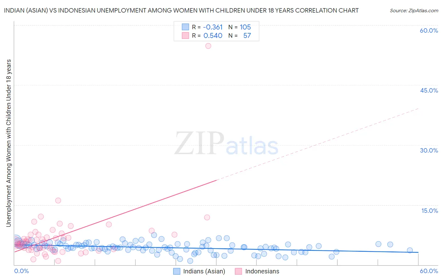 Indian (Asian) vs Indonesian Unemployment Among Women with Children Under 18 years
