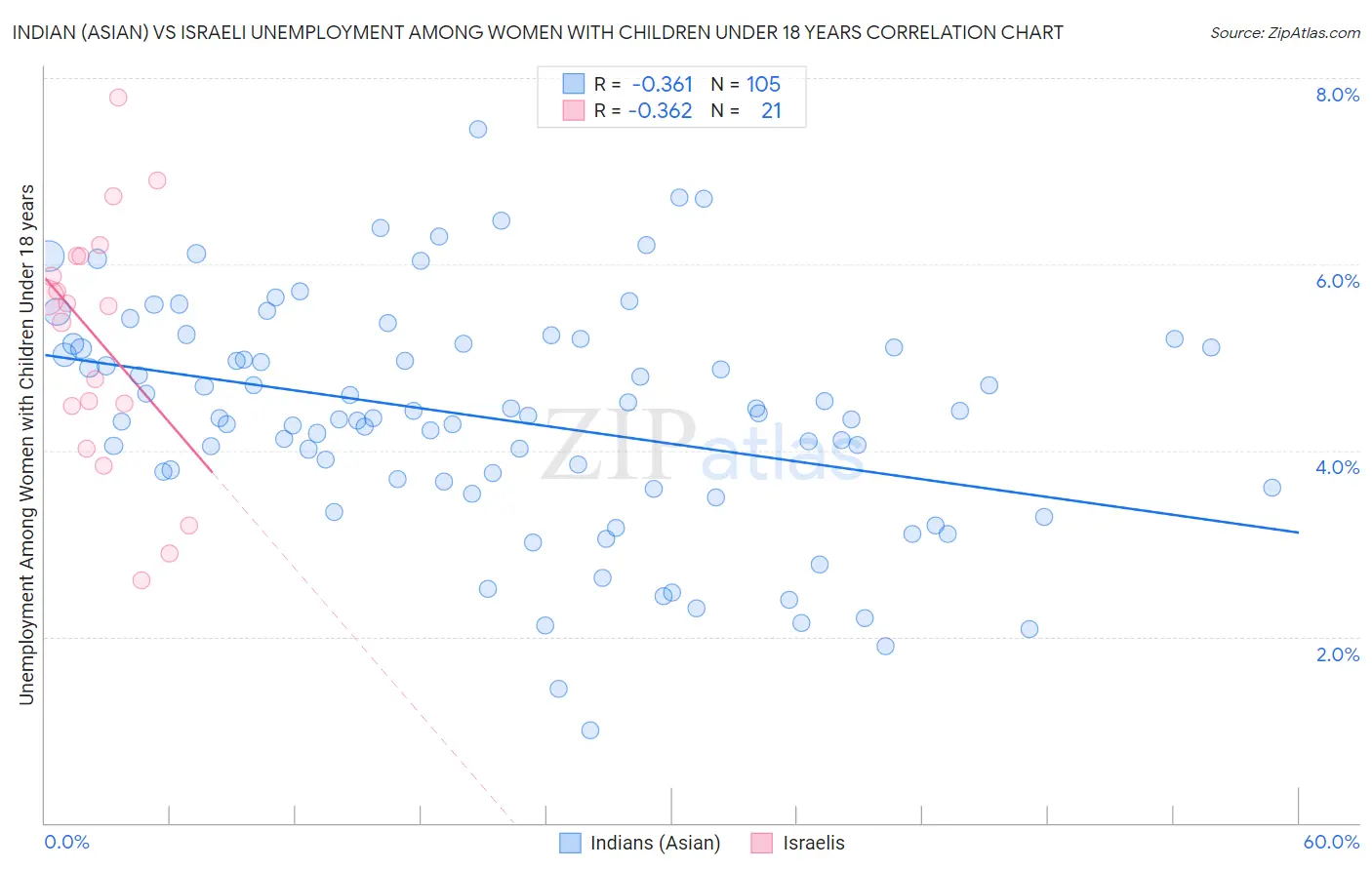 Indian (Asian) vs Israeli Unemployment Among Women with Children Under 18 years
