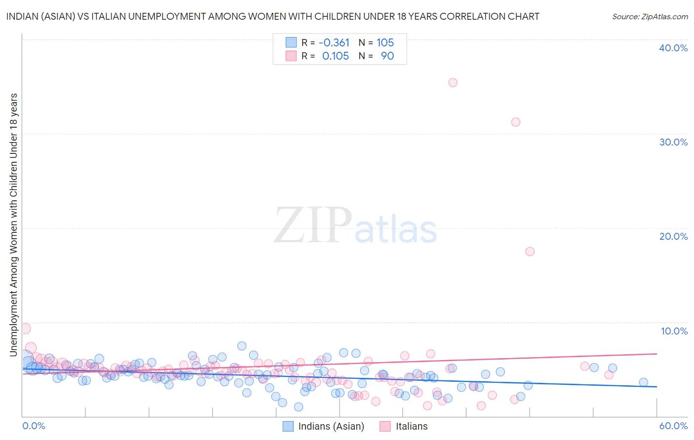 Indian (Asian) vs Italian Unemployment Among Women with Children Under 18 years