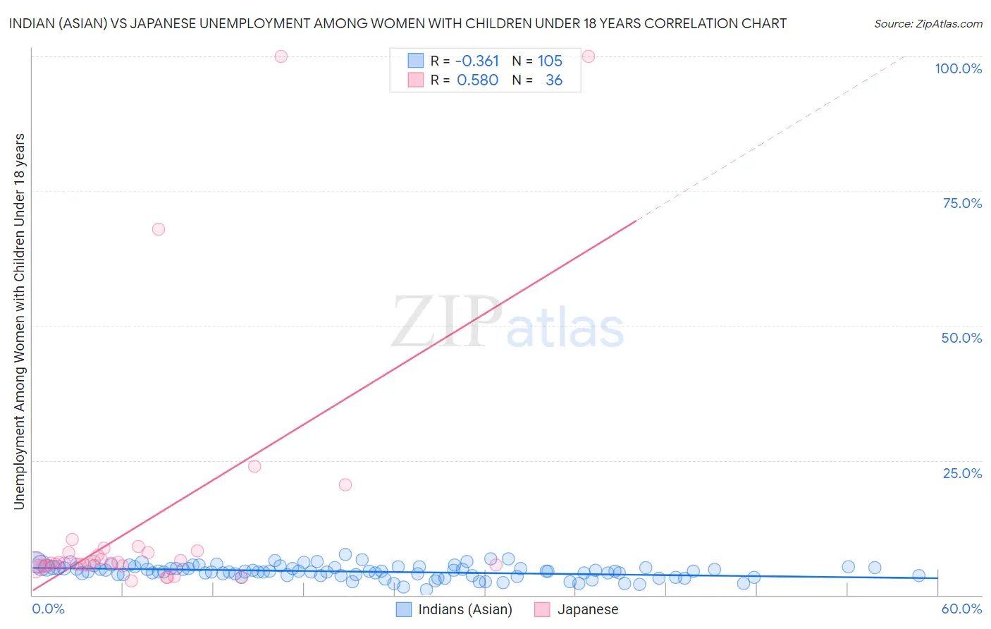 Indian (Asian) vs Japanese Unemployment Among Women with Children Under 18 years