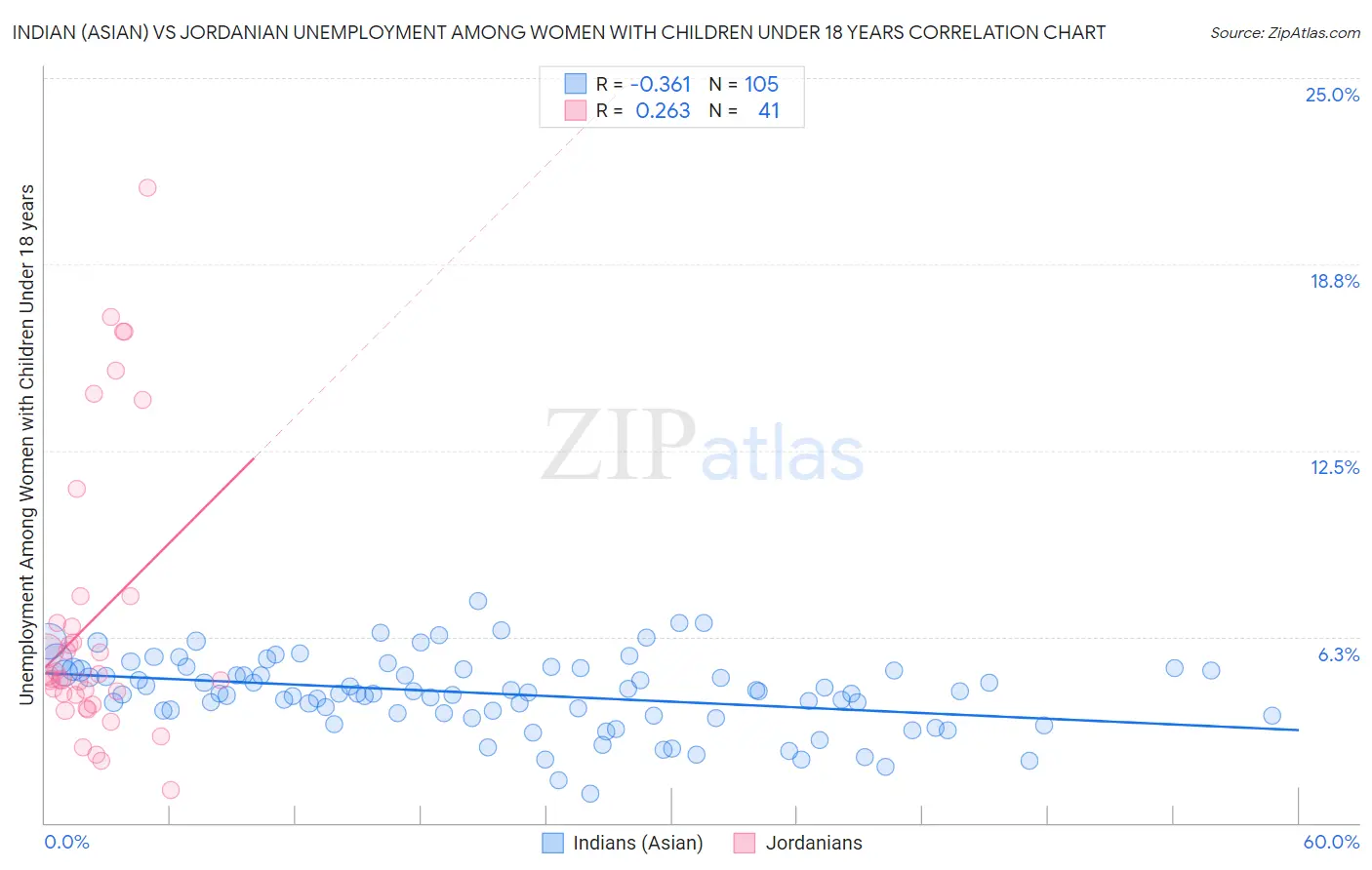 Indian (Asian) vs Jordanian Unemployment Among Women with Children Under 18 years