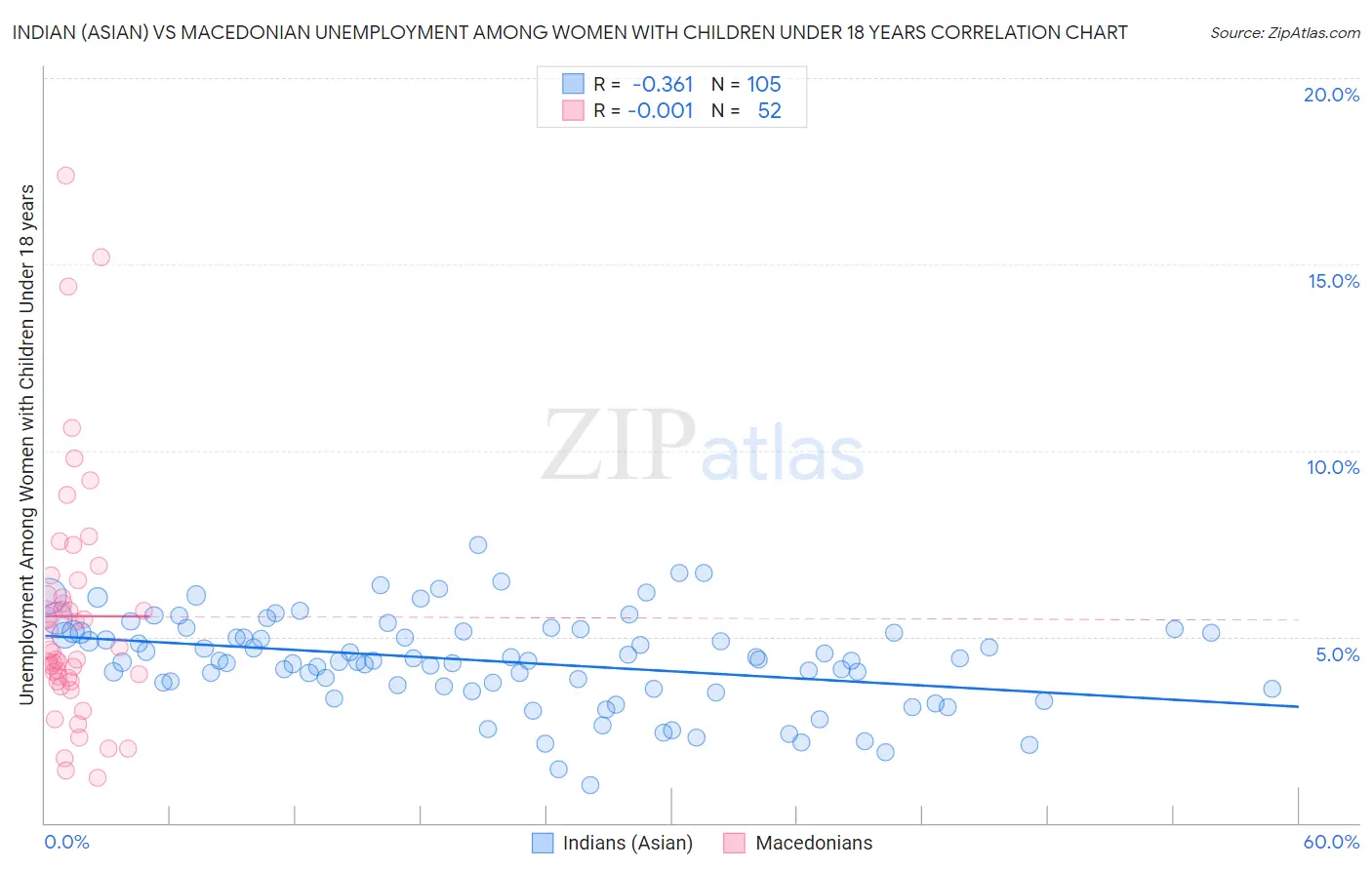 Indian (Asian) vs Macedonian Unemployment Among Women with Children Under 18 years