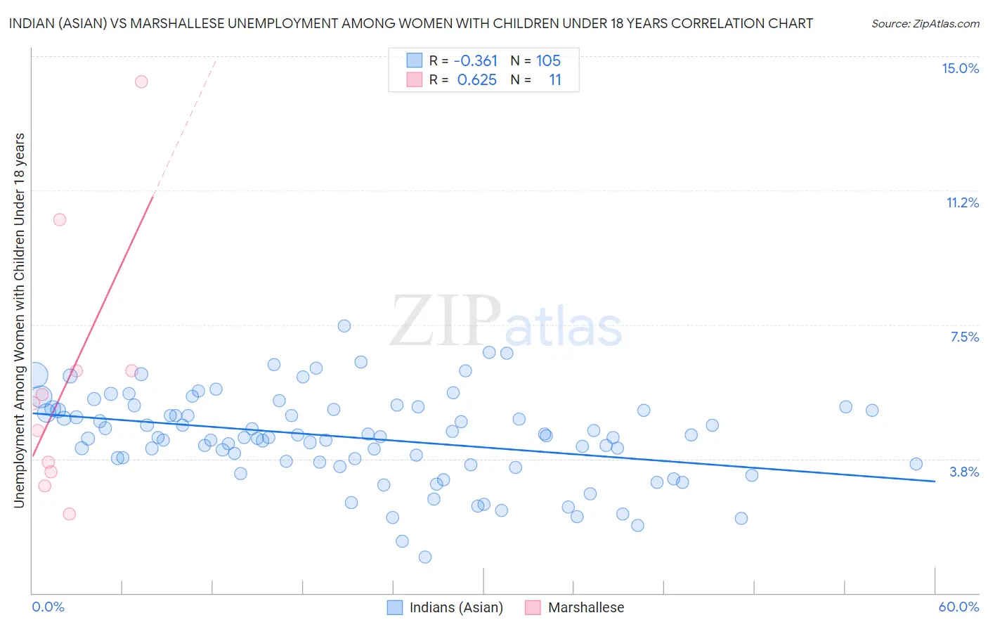Indian (Asian) vs Marshallese Unemployment Among Women with Children Under 18 years