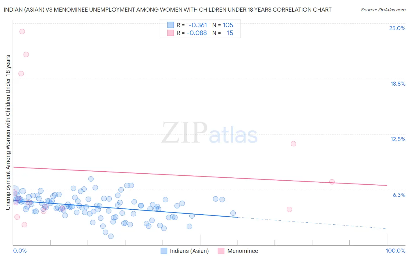 Indian (Asian) vs Menominee Unemployment Among Women with Children Under 18 years